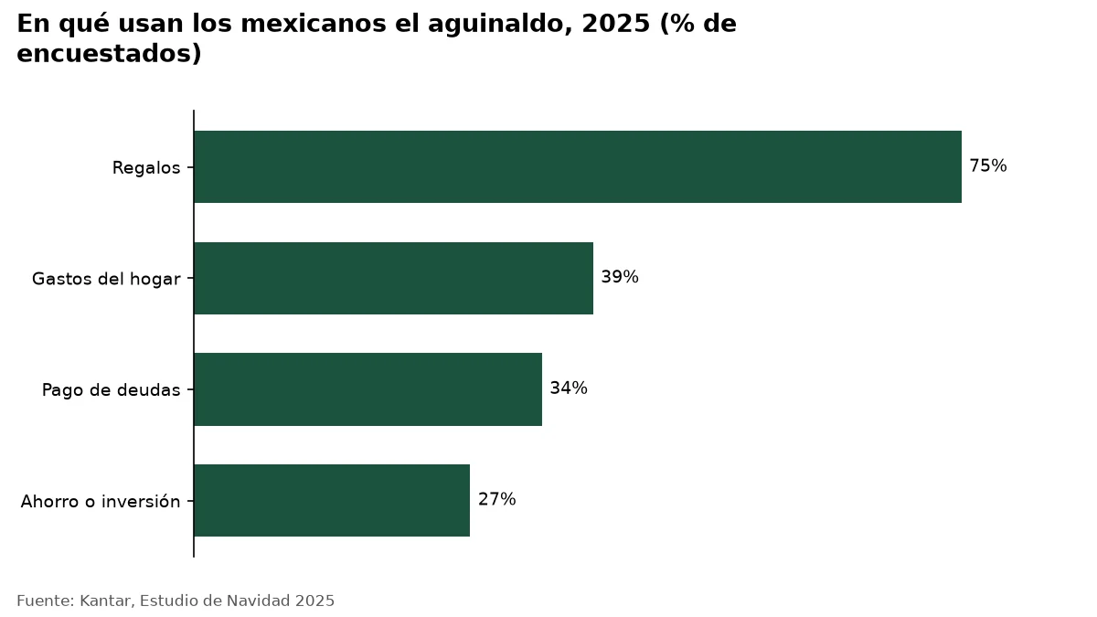 Gráfico: En qué usan los mexicanos el aguinaldo, 2025 (% de encuestados)