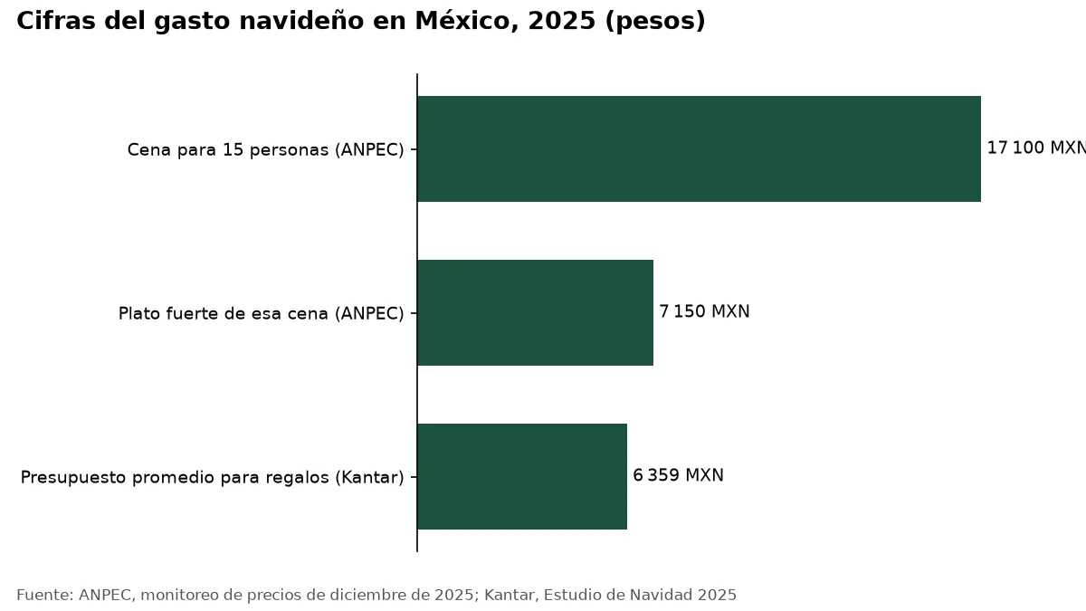 Gráfico: Cifras del gasto navideño en México, 2025 (pesos)
