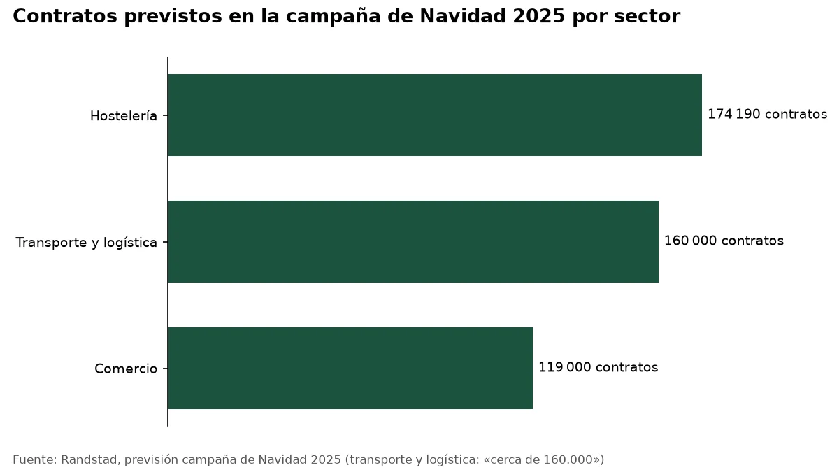 Gráfico: Contratos previstos en la campaña de Navidad 2025 por sector