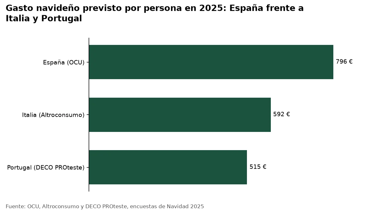 Gráfico: Gasto navideño previsto por persona en 2025: España frente a Italia y Portugal