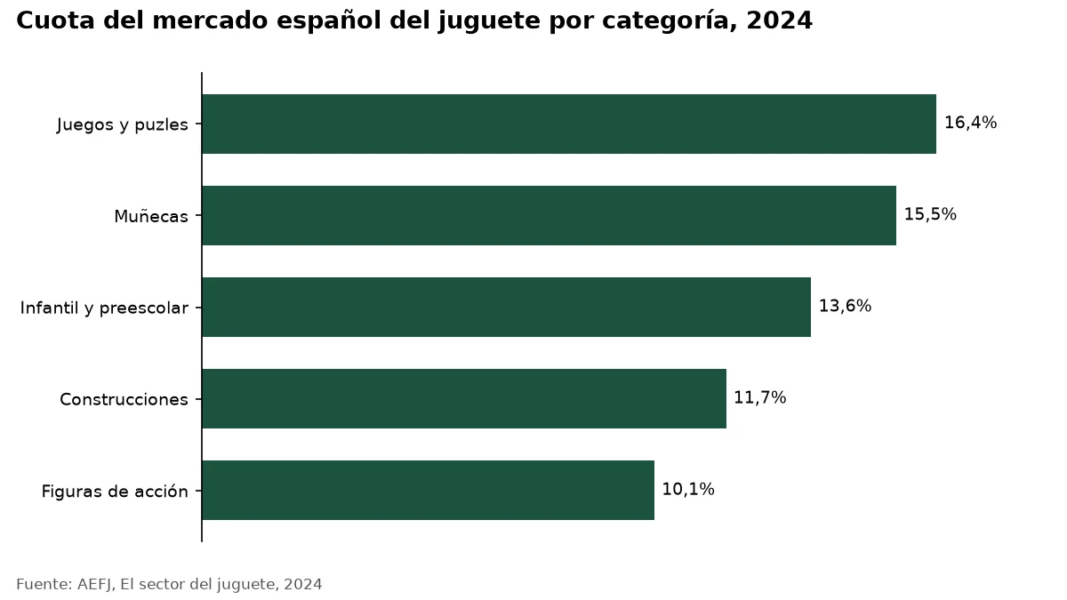 Gráfico: Cuota del mercado español del juguete por categoría, 2024