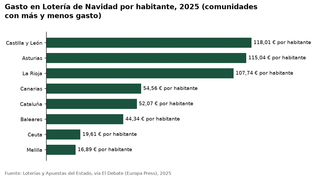 Gráfico de barras del gasto por habitante en la Lotería de Navidad de 2025 por comunidad autónoma