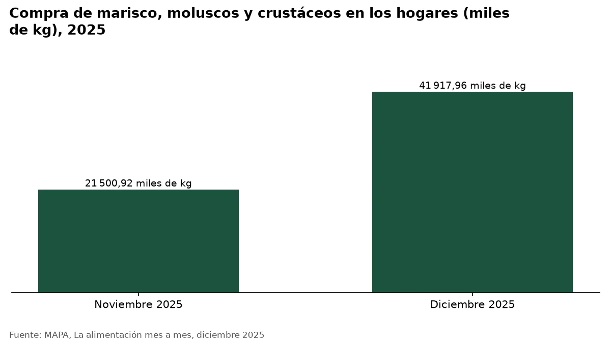 Gráfico: Compra de marisco, moluscos y crustáceos en los hogares (miles de kg), 2025