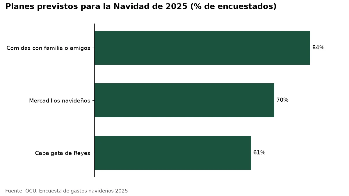 Gráfico: Planes previstos para la Navidad de 2025 (% de encuestados)