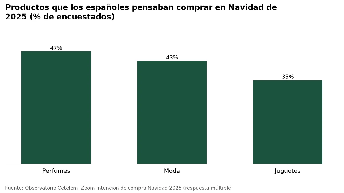 Gráfico: Productos que los españoles pensaban comprar en Navidad de 2025 (% de encuestados)