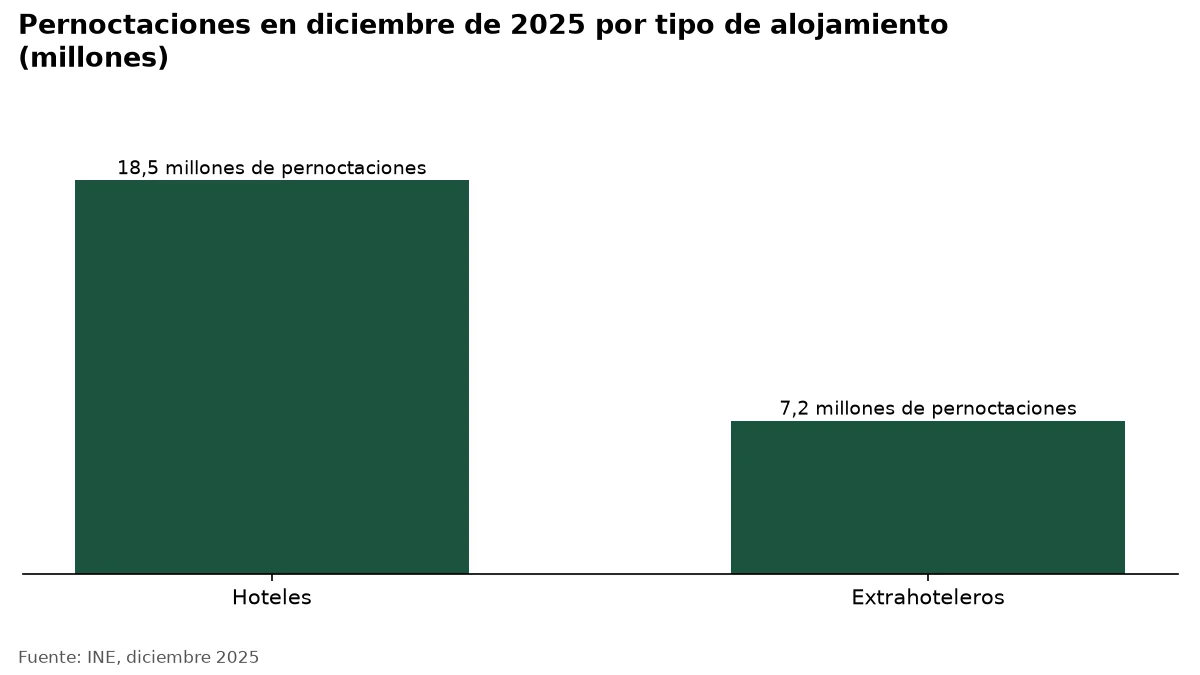 Gráfico: Pernoctaciones en diciembre de 2025 por tipo de alojamiento (millones)